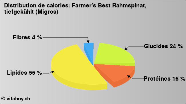 Calories: Farmer's Best Rahmspinat, tiefgekühlt (Migros) (diagramme, valeurs nutritives)