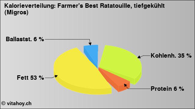 Kalorienverteilung: Farmer's Best Ratatouille, tiefgekühlt (Migros) (Grafik, Nährwerte)