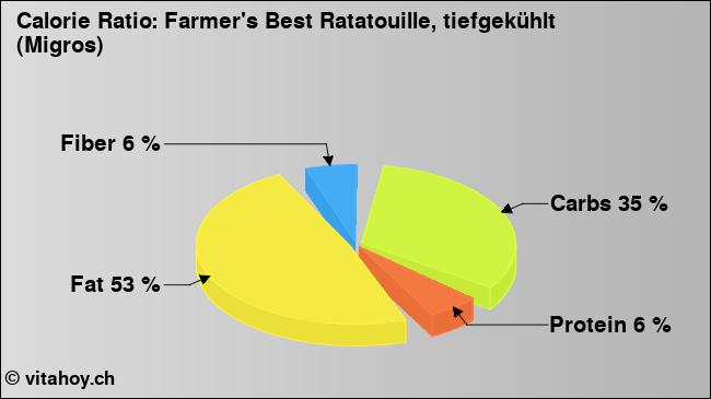 Calorie ratio: Farmer's Best Ratatouille, tiefgekühlt (Migros) (chart, nutrition data)