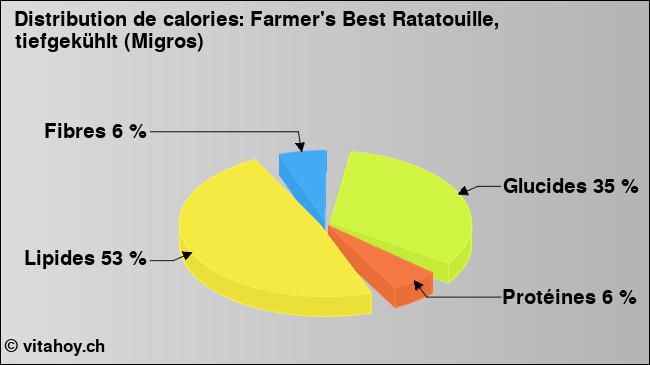 Calories: Farmer's Best Ratatouille, tiefgekühlt (Migros) (diagramme, valeurs nutritives)