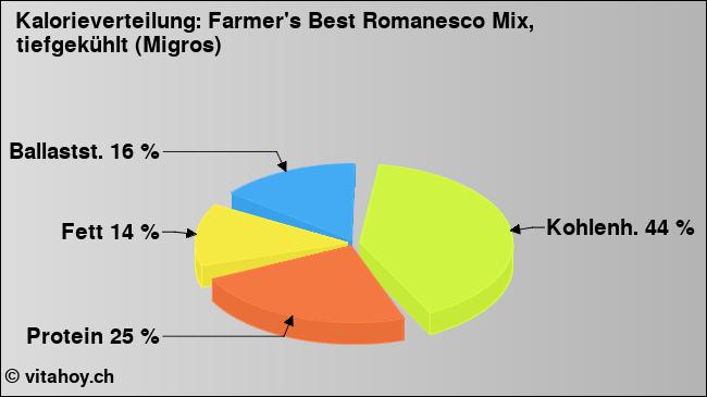 Kalorienverteilung: Farmer's Best Romanesco Mix, tiefgekühlt (Migros) (Grafik, Nährwerte)