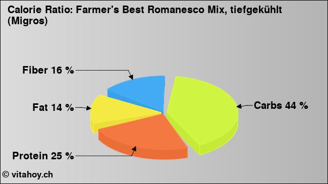 Calorie ratio: Farmer's Best Romanesco Mix, tiefgekühlt (Migros) (chart, nutrition data)