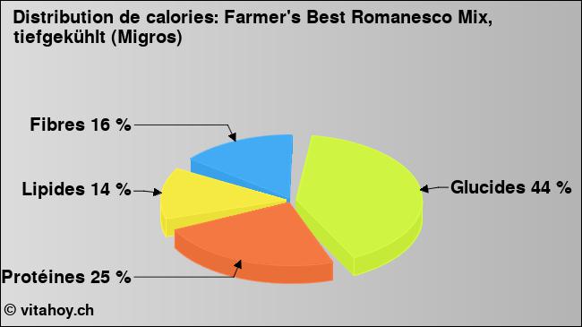 Calories: Farmer's Best Romanesco Mix, tiefgekühlt (Migros) (diagramme, valeurs nutritives)