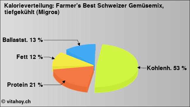 Kalorienverteilung: Farmer's Best Schweizer Gemüsemix, tiefgekühlt (Migros) (Grafik, Nährwerte)