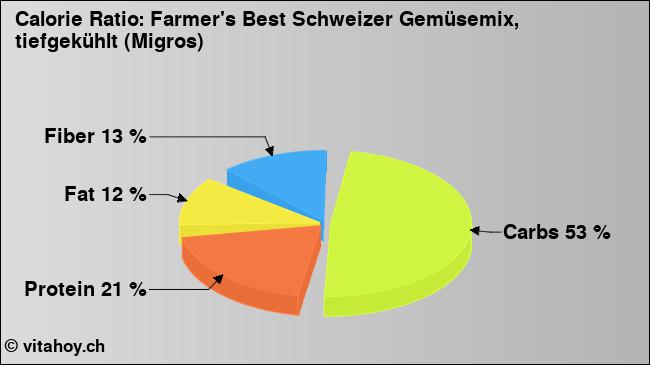 Calorie ratio: Farmer's Best Schweizer Gemüsemix, tiefgekühlt (Migros) (chart, nutrition data)