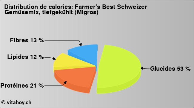 Calories: Farmer's Best Schweizer Gemüsemix, tiefgekühlt (Migros) (diagramme, valeurs nutritives)