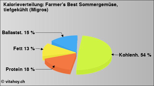 Kalorienverteilung: Farmer's Best Sommergemüse, tiefgekühlt (Migros) (Grafik, Nährwerte)