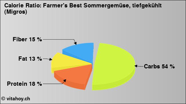 Calorie ratio: Farmer's Best Sommergemüse, tiefgekühlt (Migros) (chart, nutrition data)