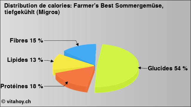 Calories: Farmer's Best Sommergemüse, tiefgekühlt (Migros) (diagramme, valeurs nutritives)