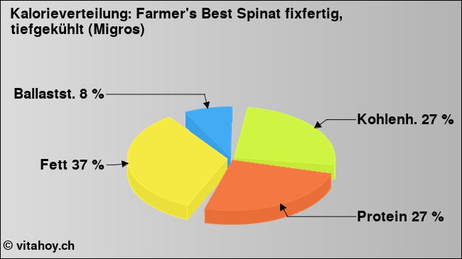 Kalorienverteilung: Farmer's Best Spinat fixfertig, tiefgekühlt (Migros) (Grafik, Nährwerte)