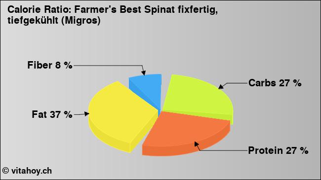 Calorie ratio: Farmer's Best Spinat fixfertig, tiefgekühlt (Migros) (chart, nutrition data)