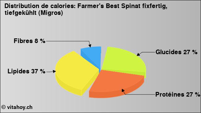 Calories: Farmer's Best Spinat fixfertig, tiefgekühlt (Migros) (diagramme, valeurs nutritives)