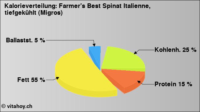 Kalorienverteilung: Farmer's Best Spinat Italienne, tiefgekühlt (Migros) (Grafik, Nährwerte)