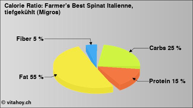 Calorie ratio: Farmer's Best Spinat Italienne, tiefgekühlt (Migros) (chart, nutrition data)