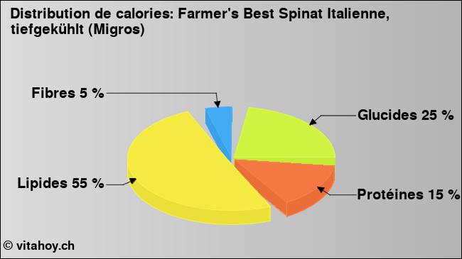 Calories: Farmer's Best Spinat Italienne, tiefgekühlt (Migros) (diagramme, valeurs nutritives)