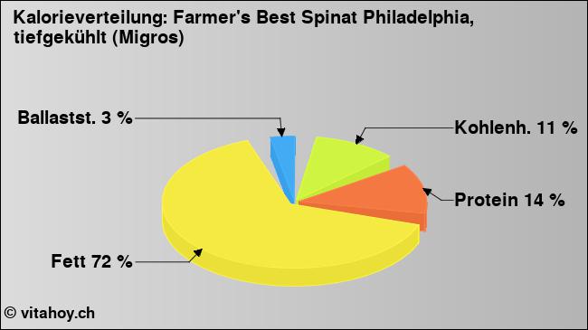 Kalorienverteilung: Farmer's Best Spinat Philadelphia, tiefgekühlt (Migros) (Grafik, Nährwerte)