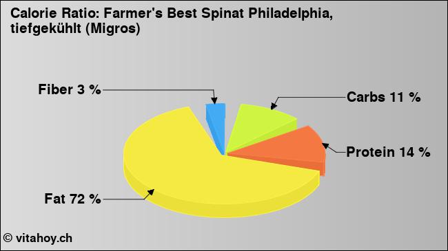 Calorie ratio: Farmer's Best Spinat Philadelphia, tiefgekühlt (Migros) (chart, nutrition data)