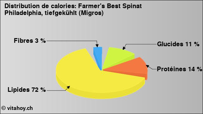 Calories: Farmer's Best Spinat Philadelphia, tiefgekühlt (Migros) (diagramme, valeurs nutritives)