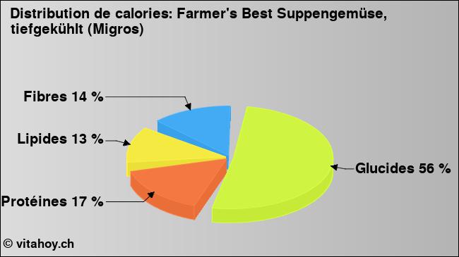 Calories: Farmer's Best Suppengemüse, tiefgekühlt (Migros) (diagramme, valeurs nutritives)