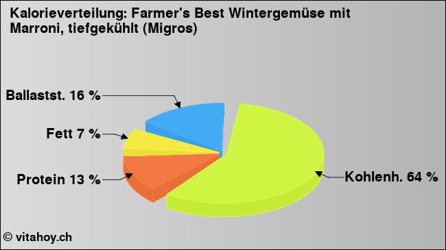 Kalorienverteilung: Farmer's Best Wintergemüse mit Marroni, tiefgekühlt (Migros) (Grafik, Nährwerte)