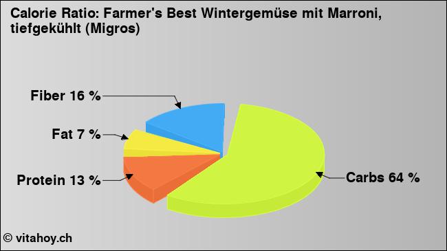 Calorie ratio: Farmer's Best Wintergemüse mit Marroni, tiefgekühlt (Migros) (chart, nutrition data)
