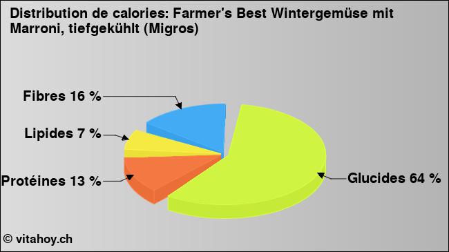 Calories: Farmer's Best Wintergemüse mit Marroni, tiefgekühlt (Migros) (diagramme, valeurs nutritives)