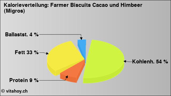 Kalorienverteilung: Farmer Biscuits Cacao und Himbeer (Migros) (Grafik, Nährwerte)