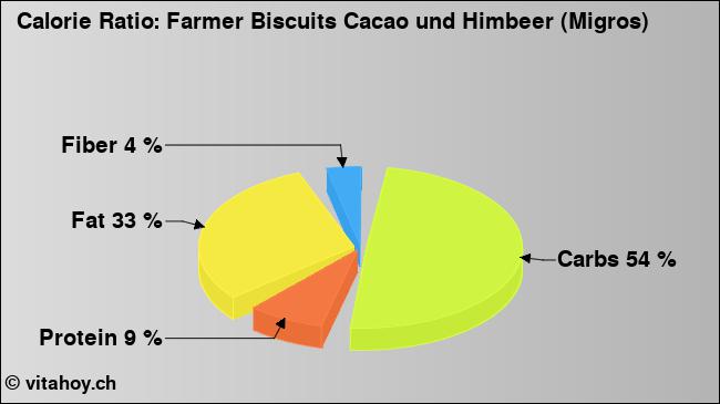 Calorie ratio: Farmer Biscuits Cacao und Himbeer (Migros) (chart, nutrition data)