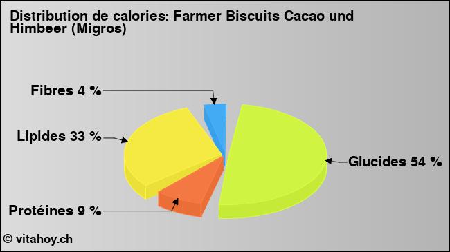 Calories: Farmer Biscuits Cacao und Himbeer (Migros) (diagramme, valeurs nutritives)