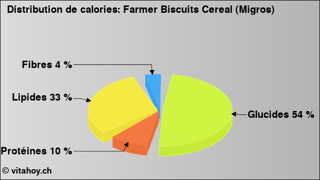 Calories: Farmer Biscuits Cereal (Migros) (diagramme, valeurs nutritives)