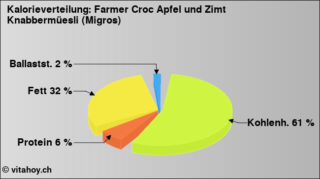 Kalorienverteilung: Farmer Croc Apfel und Zimt Knabbermüesli (Migros) (Grafik, Nährwerte)