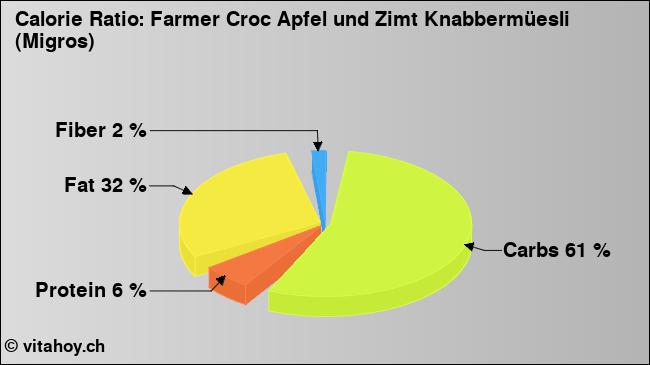 Calorie ratio: Farmer Croc Apfel und Zimt Knabbermüesli (Migros) (chart, nutrition data)