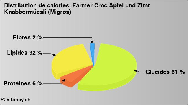 Calories: Farmer Croc Apfel und Zimt Knabbermüesli (Migros) (diagramme, valeurs nutritives)