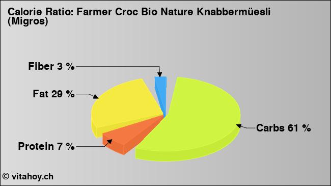 Calorie ratio: Farmer Croc Bio Nature Knabbermüesli (Migros) (chart, nutrition data)