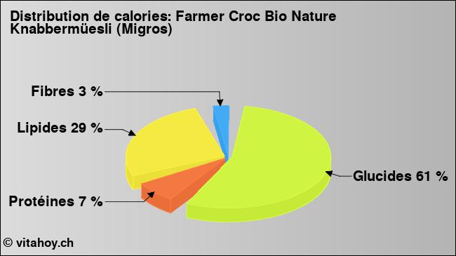 Calories: Farmer Croc Bio Nature Knabbermüesli (Migros) (diagramme, valeurs nutritives)