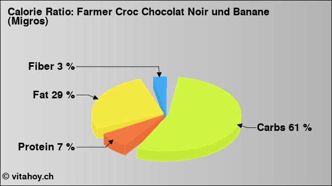 Calorie ratio: Farmer Croc Chocolat Noir und Banane (Migros) (chart, nutrition data)