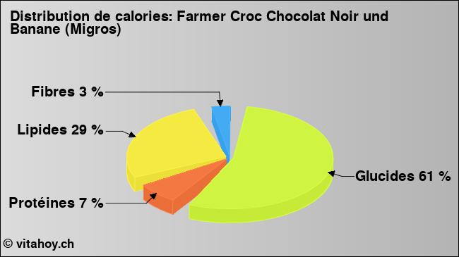 Calories: Farmer Croc Chocolat Noir und Banane (Migros) (diagramme, valeurs nutritives)