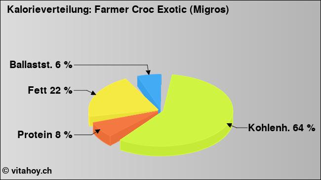 Kalorienverteilung: Farmer Croc Exotic (Migros) (Grafik, Nährwerte)