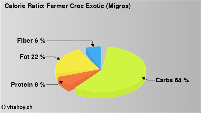 Calorie ratio: Farmer Croc Exotic (Migros) (chart, nutrition data)