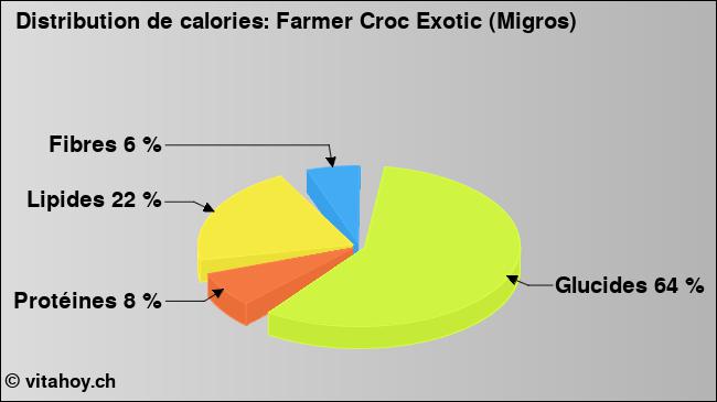 Calories: Farmer Croc Exotic (Migros) (diagramme, valeurs nutritives)