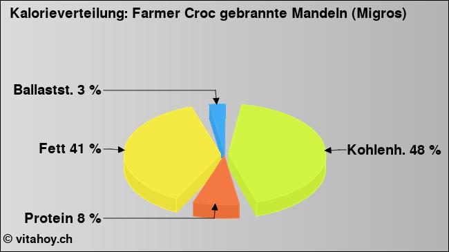 Kalorienverteilung: Farmer Croc gebrannte Mandeln (Migros) (Grafik, Nährwerte)