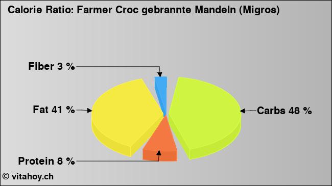 Calorie ratio: Farmer Croc gebrannte Mandeln (Migros) (chart, nutrition data)