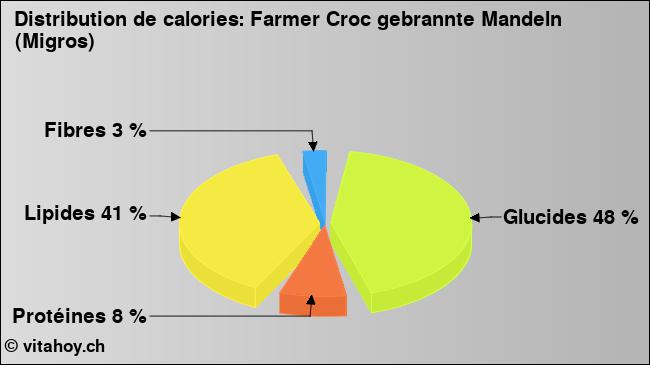 Calories: Farmer Croc gebrannte Mandeln (Migros) (diagramme, valeurs nutritives)