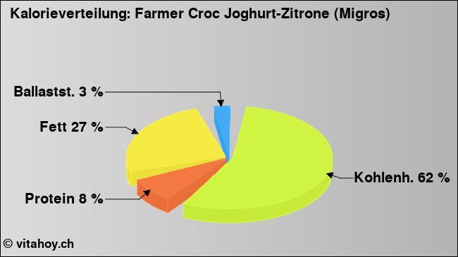 Kalorienverteilung: Farmer Croc Joghurt-Zitrone (Migros) (Grafik, Nährwerte)
