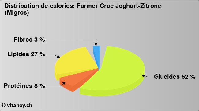 Calories: Farmer Croc Joghurt-Zitrone (Migros) (diagramme, valeurs nutritives)
