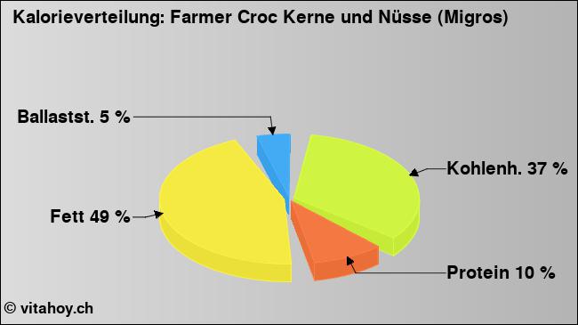 Kalorienverteilung: Farmer Croc Kerne und Nüsse (Migros) (Grafik, Nährwerte)