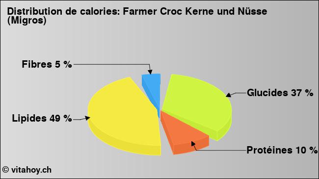 Calories: Farmer Croc Kerne und Nüsse (Migros) (diagramme, valeurs nutritives)