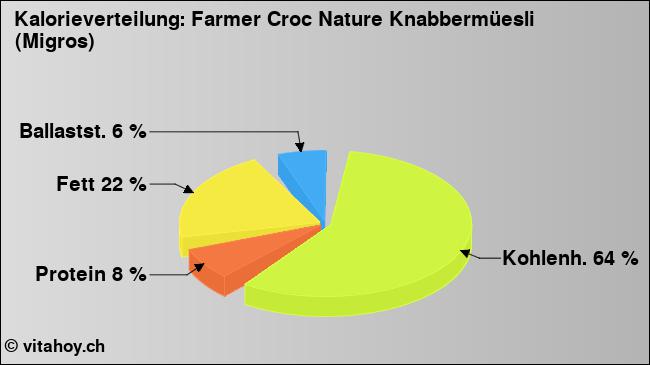 Kalorienverteilung: Farmer Croc Nature Knabbermüesli (Migros) (Grafik, Nährwerte)