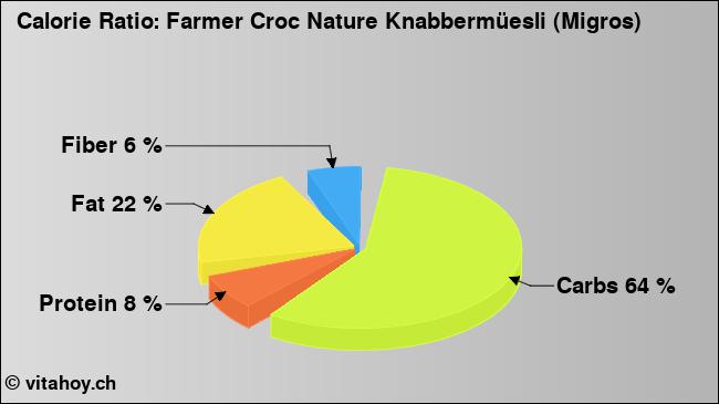 Calorie ratio: Farmer Croc Nature Knabbermüesli (Migros) (chart, nutrition data)