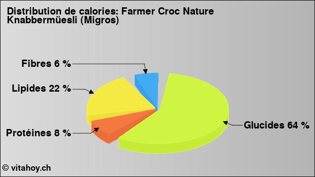 Calories: Farmer Croc Nature Knabbermüesli (Migros) (diagramme, valeurs nutritives)